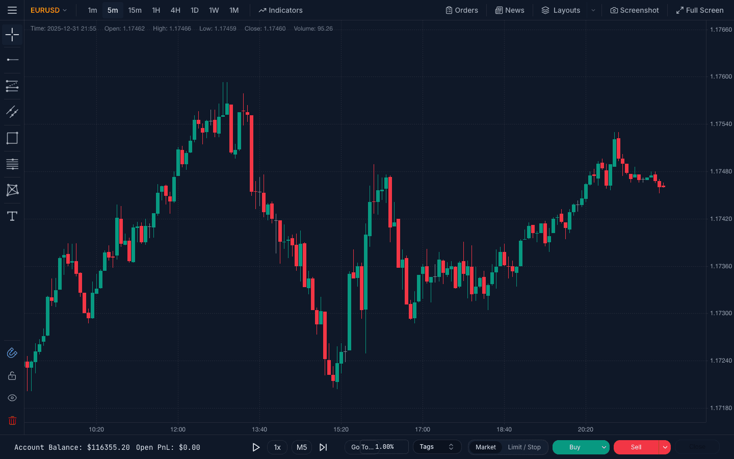 ChartLabs replay chart showing EUR/USD 5-minute candles with the drawing toolbar, order entry, and replay controls