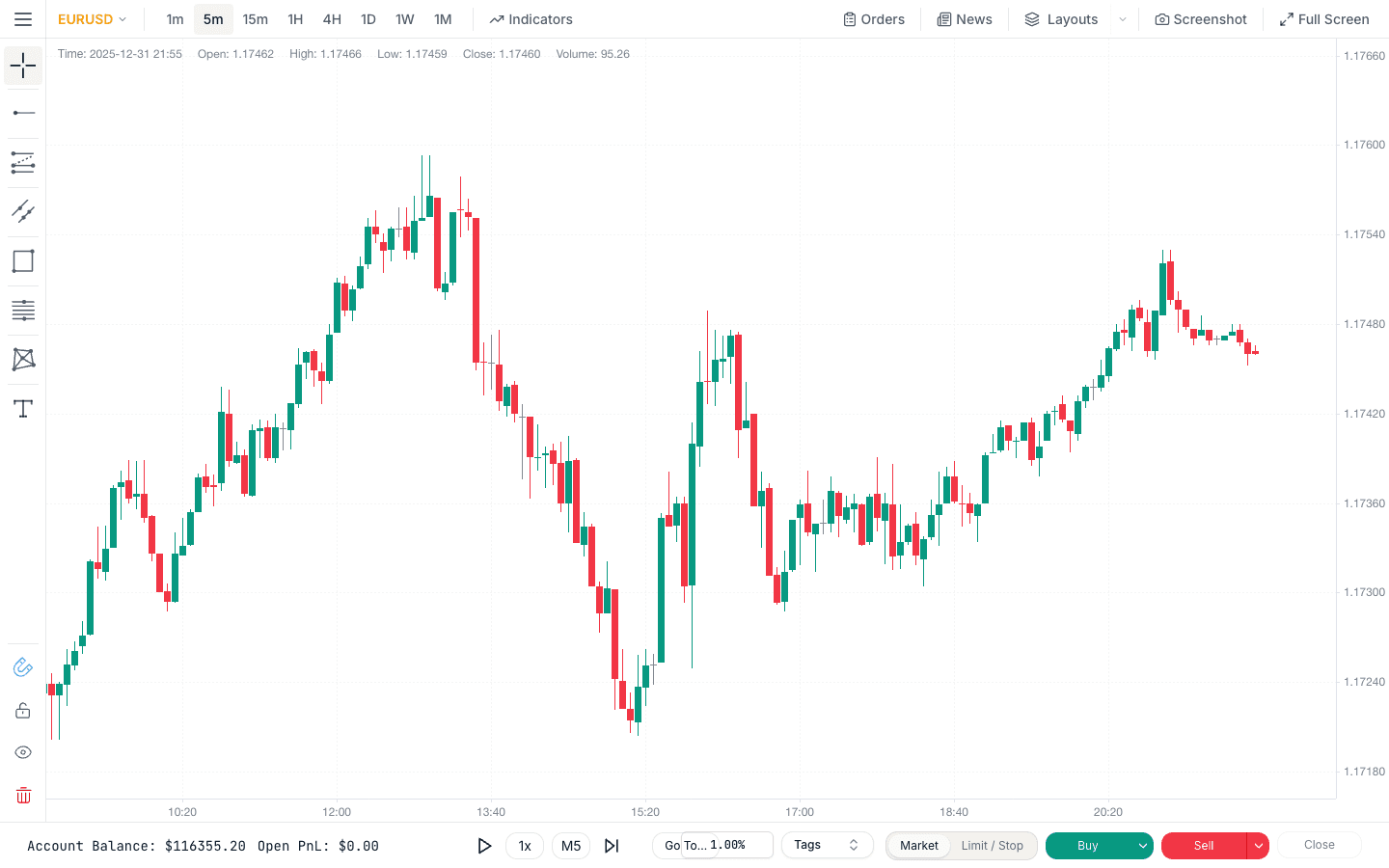 ChartLabs replay chart showing EUR/USD 5-minute candles with the drawing toolbar, order entry, and replay controls