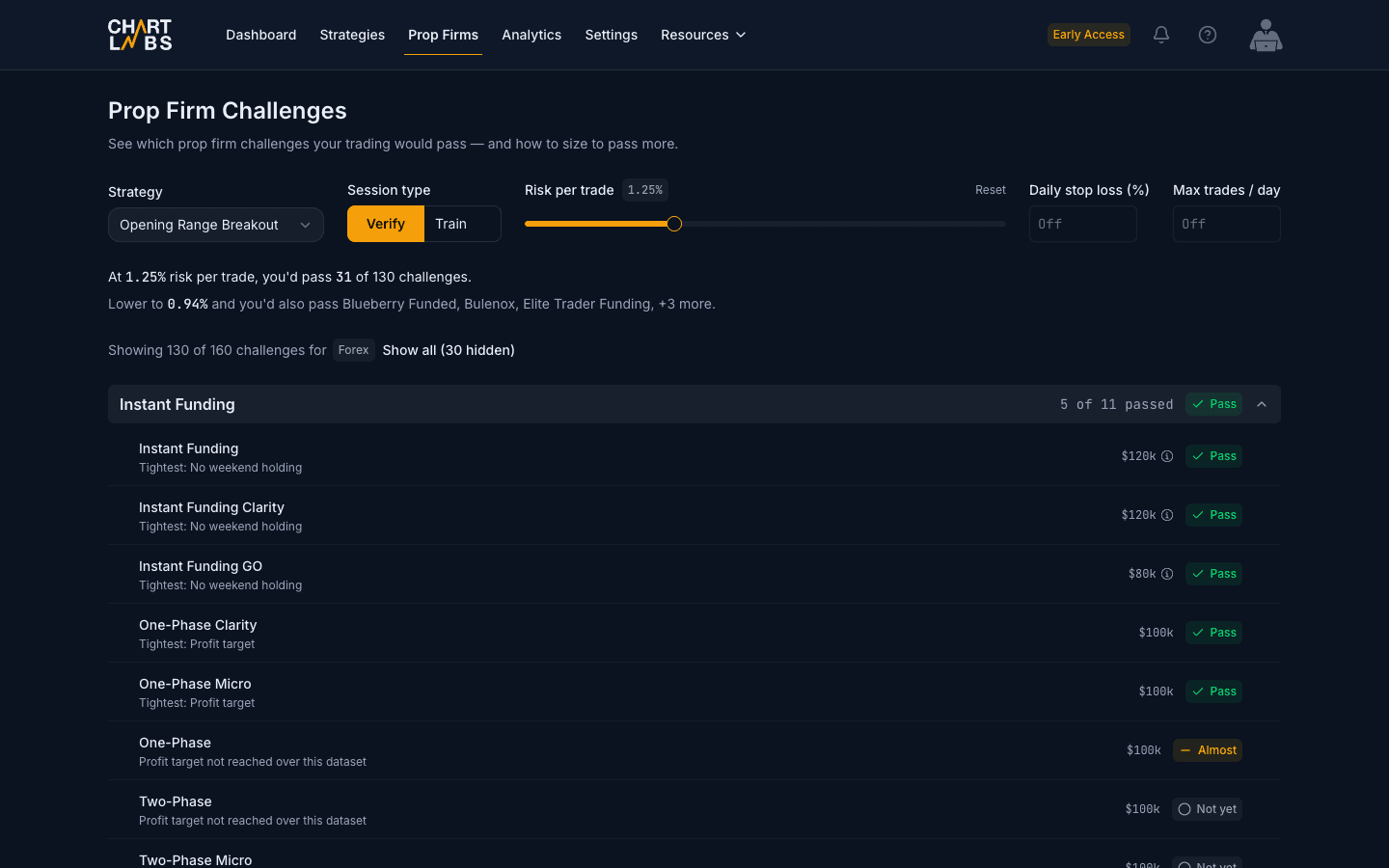 ChartLabs prop-firm challenge matcher: a risk-per-trade slider driving how many of the real prop-firm challenges the strategy would pass, with per-challenge pass and fail results