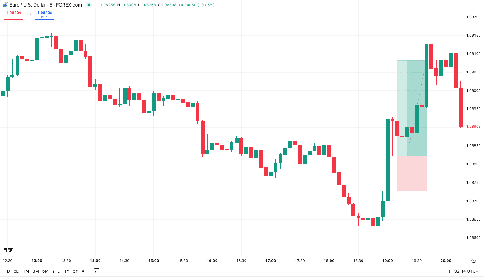 Trading View Chart