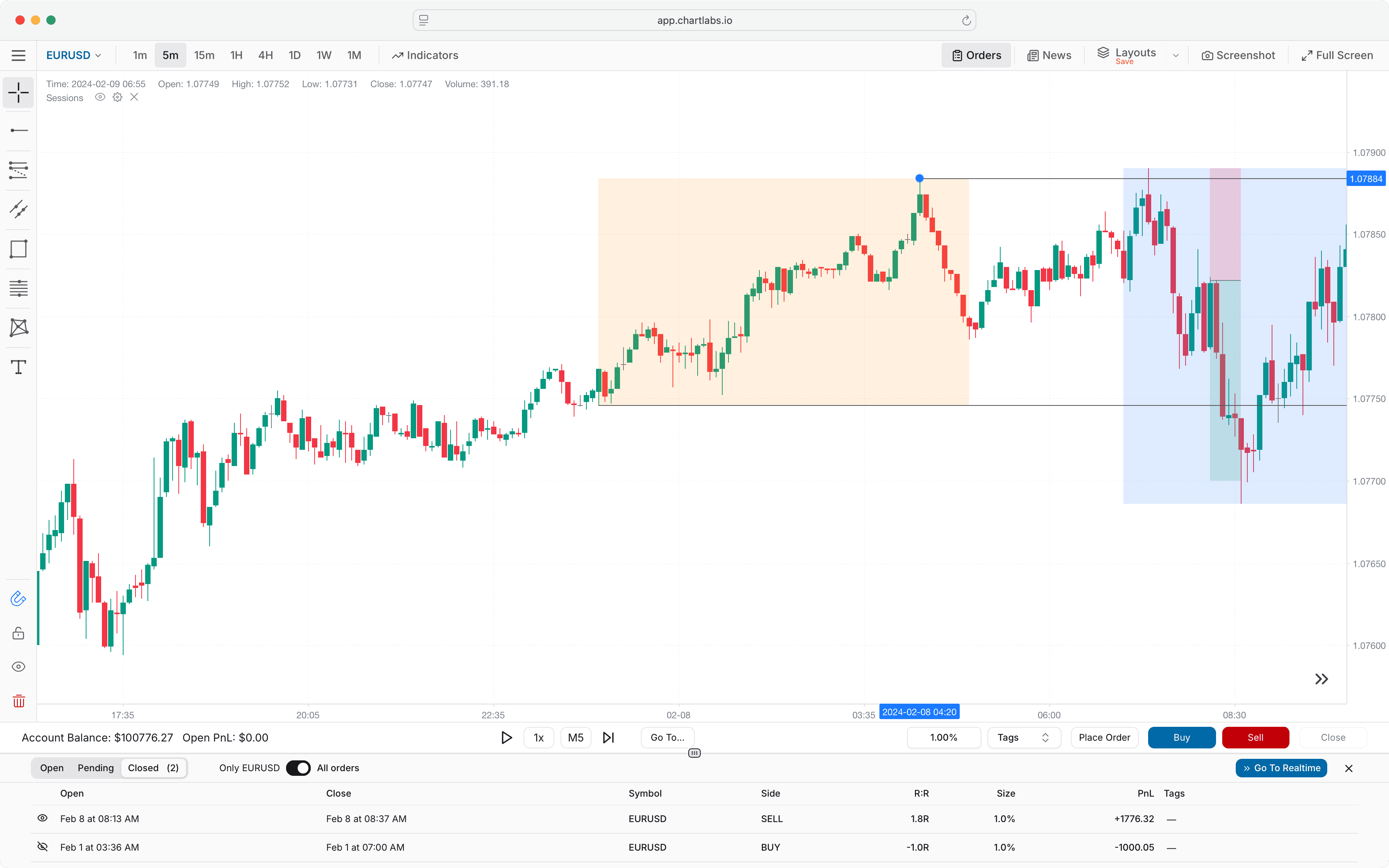 ChartLabs interface showing a backtesting session with trade zones on the chart and closed trades listed